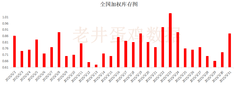 老井扯鸡蛋(🔦)：昨日全国鸡蛋均价(👑)下跌 、淘汰鸡均价稳中有跌！